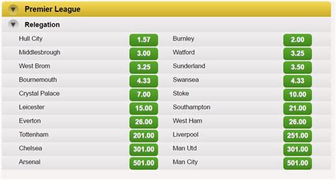 premier league relegation betting odds